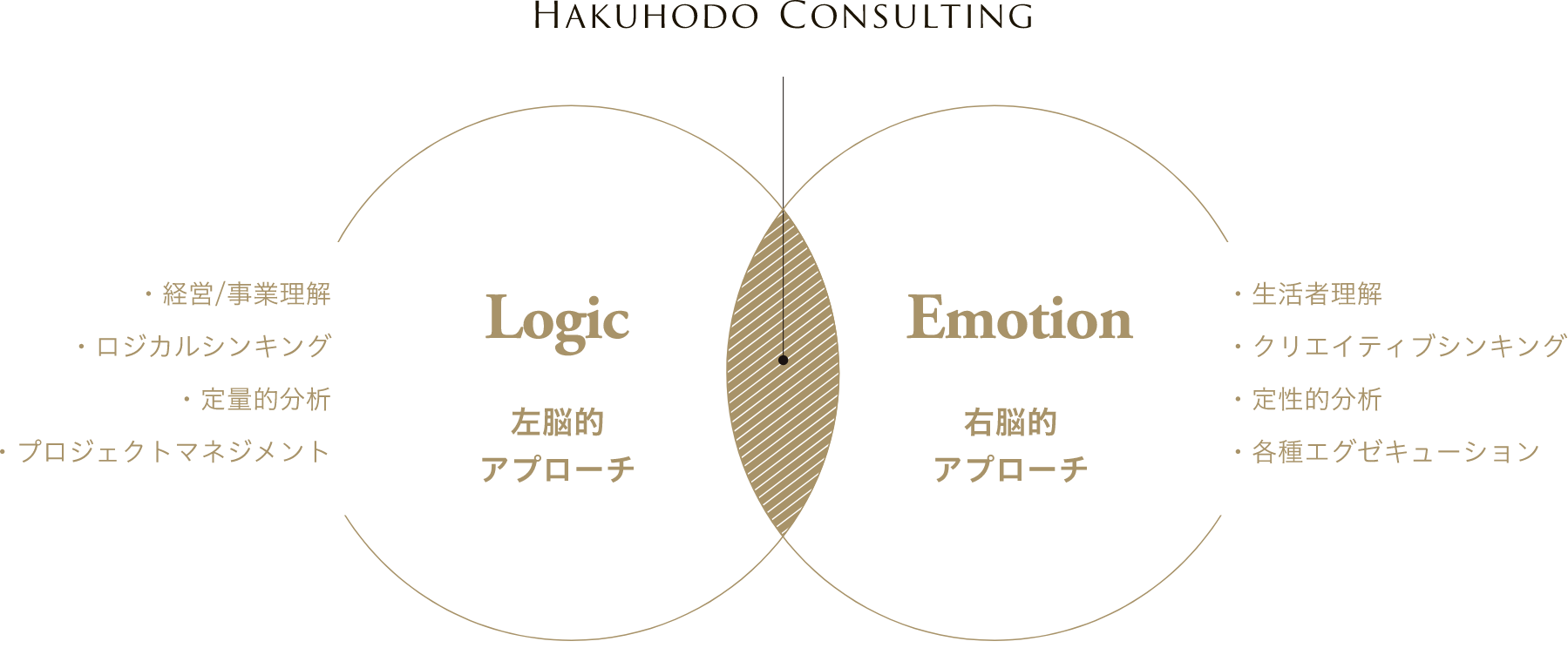 Logic、Emotion