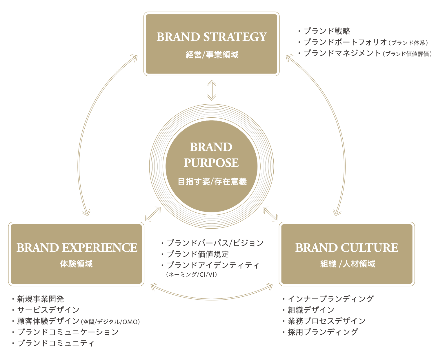 Brand Purpose、Brand Strategy、Brand Experience、Brand Culture